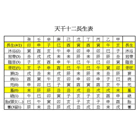 流年 臨官|長生十二神【臨官】坐命盤十二宮